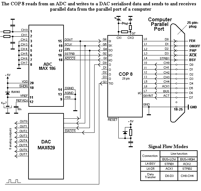 ADC+DAC-Signals over COP-8 to Computer